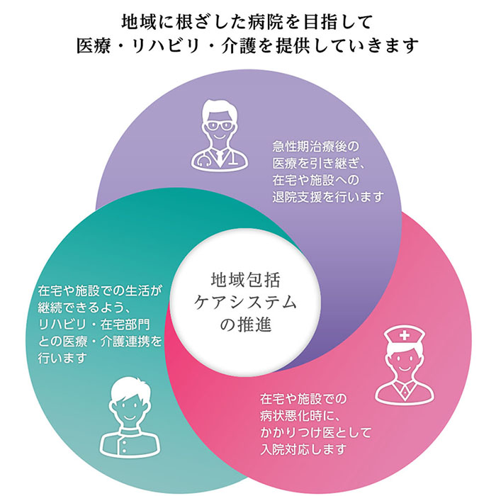 地域に根差した病院を目指して医療・リハビリ・介護を提供していきます。